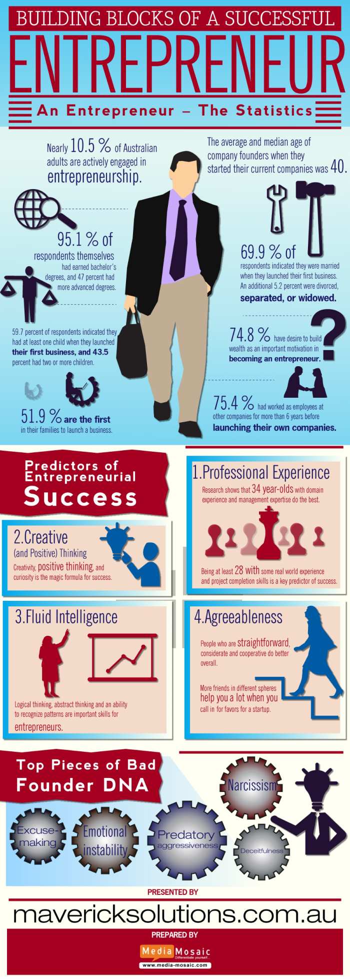 infographics on successful entrepreneur